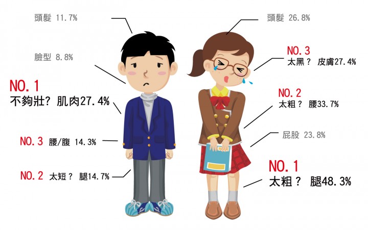 台灣少年不滿意的身體部位