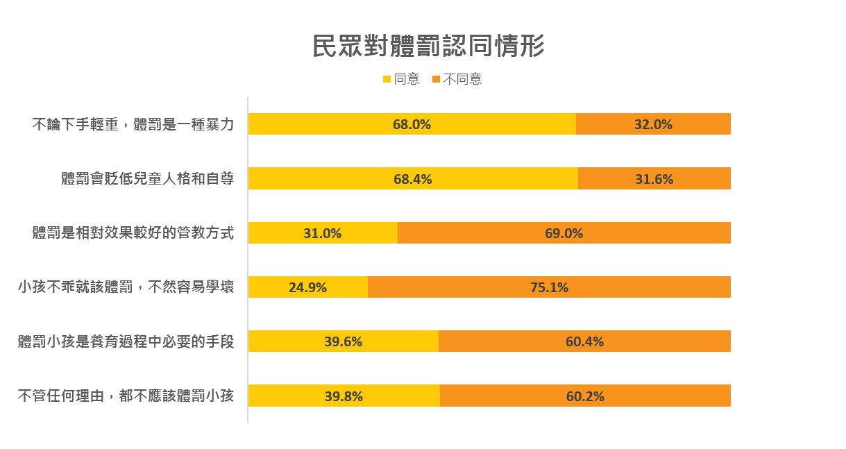 民眾認同體罰情形