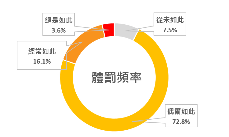 民眾兒時被家長體罰頻率