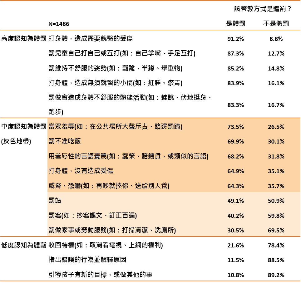 民眾認為是體罰的管教方式