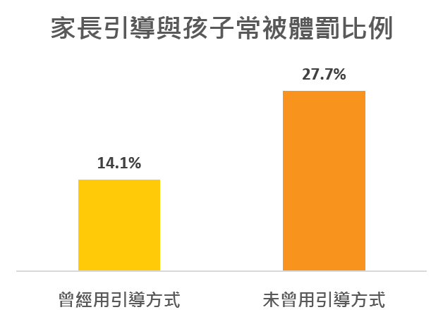 家長引導與孩子常被體罰比例