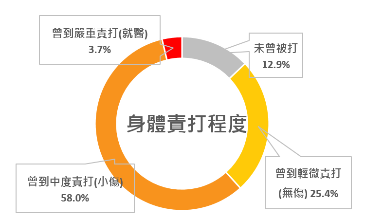 民眾兒時被身體責打程度