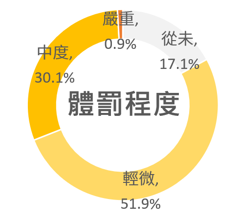 被主要照顧者體罰程度