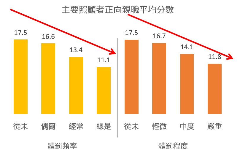 體罰與正向親職